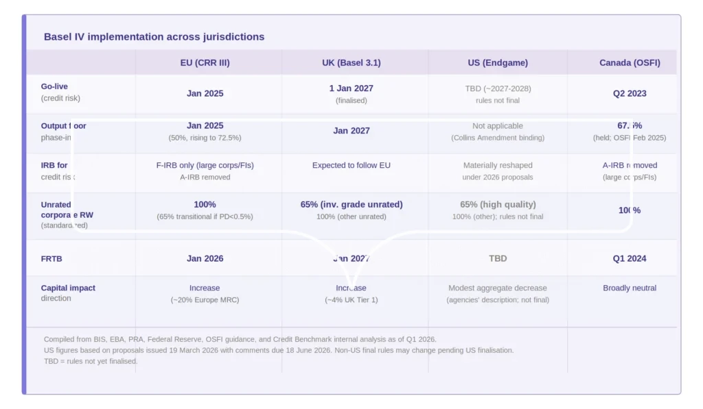 Basel IV implementation across jurisdications
