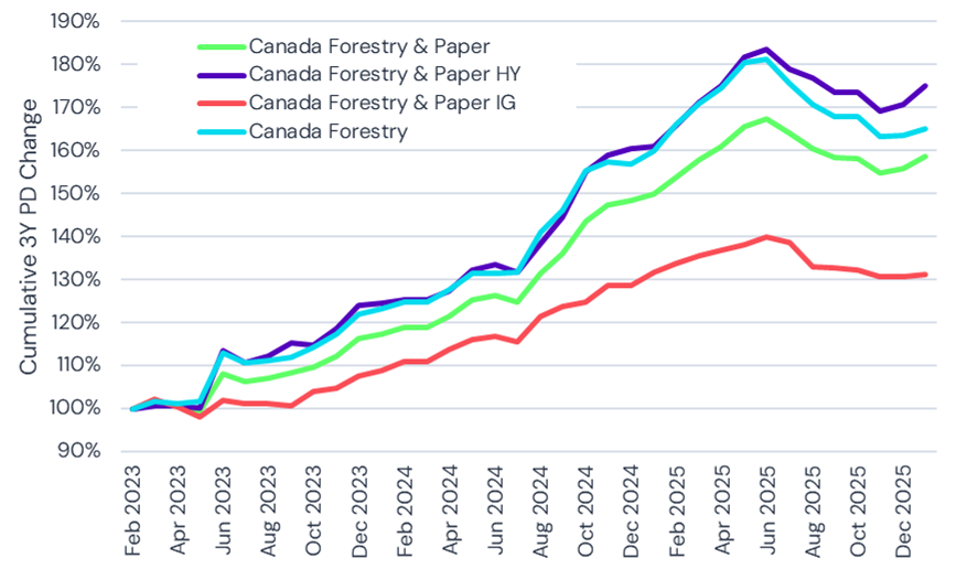 Canada Forestry and Paper High Yield vs Investment Grade