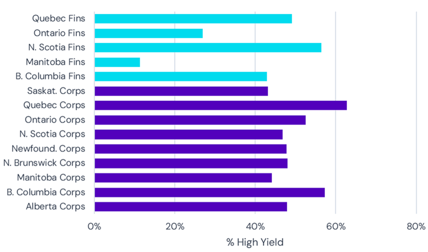 Canada High Yield Concentration by Province