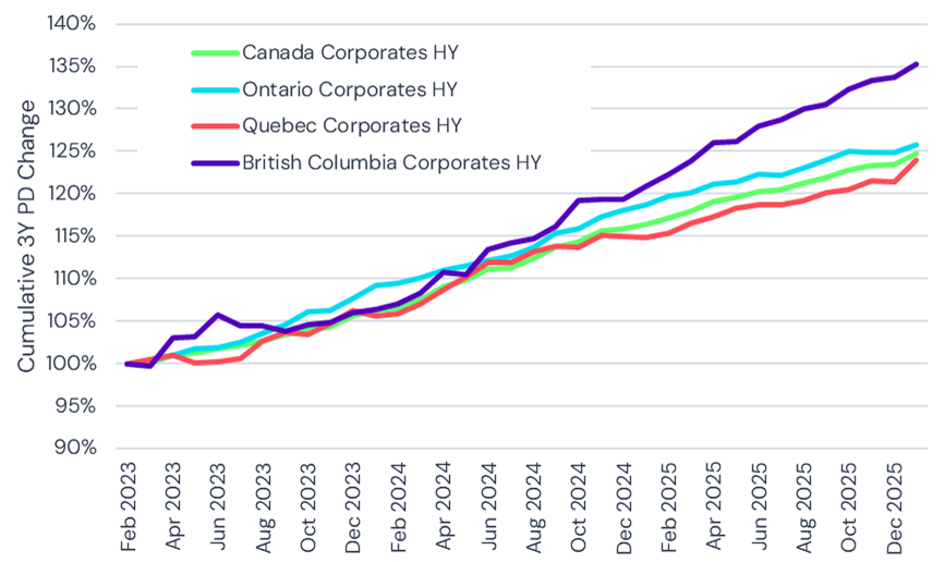 Canada Major Provinces - High Yield Corporates