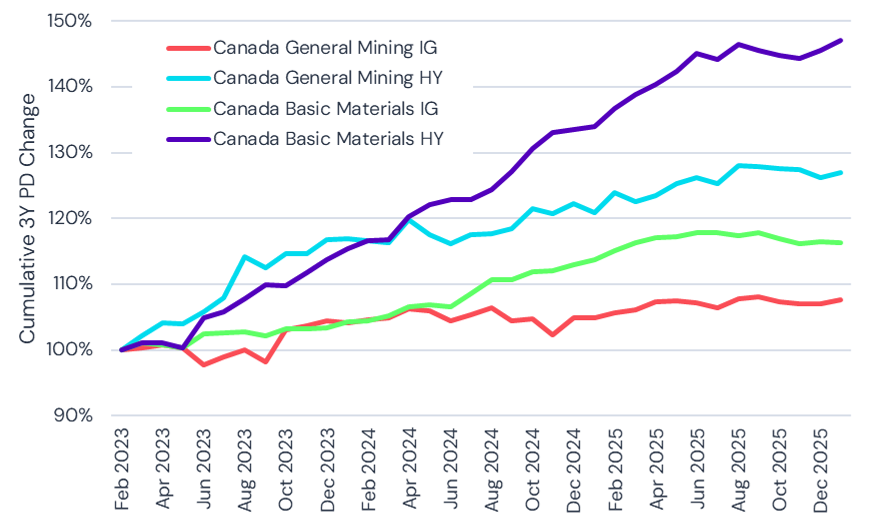 Canada Mining and Basic Materials High Yield vs Investment Grade