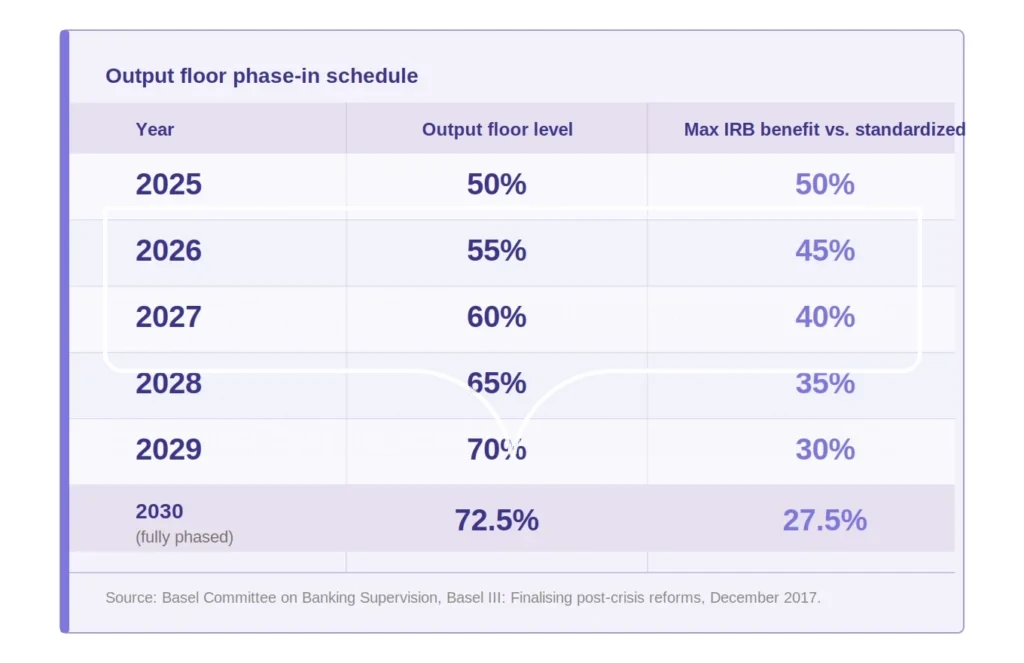 output floor phase-in schedule