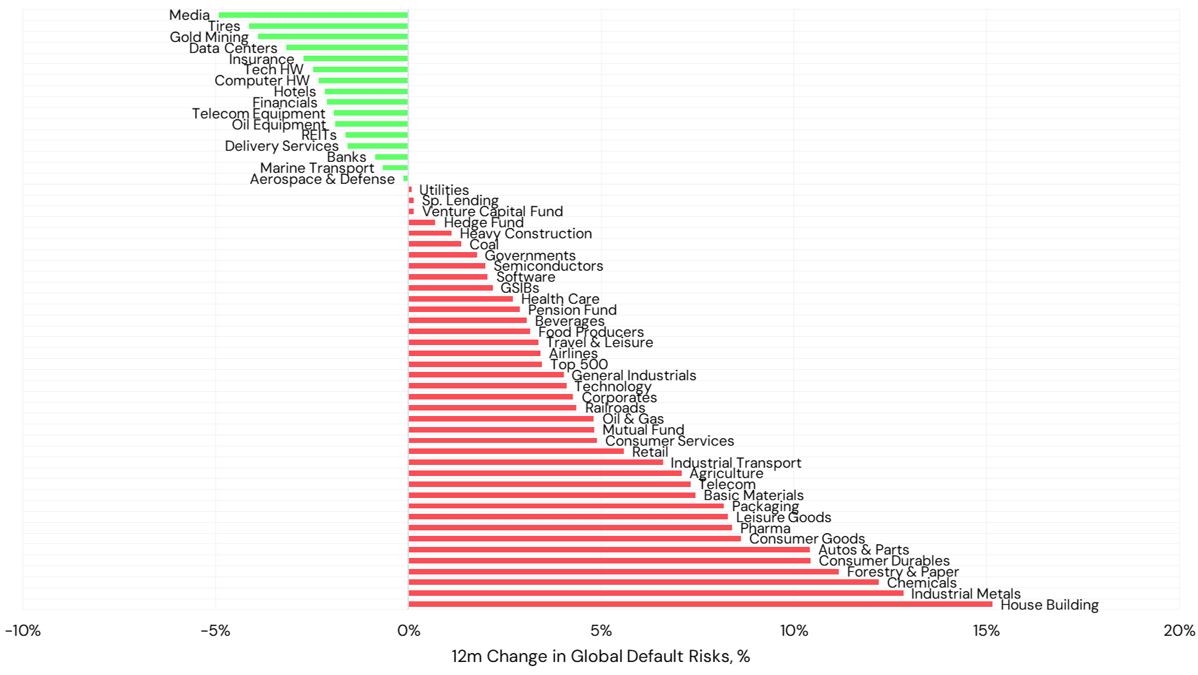 12-month change in credit risk for global industries May 2026