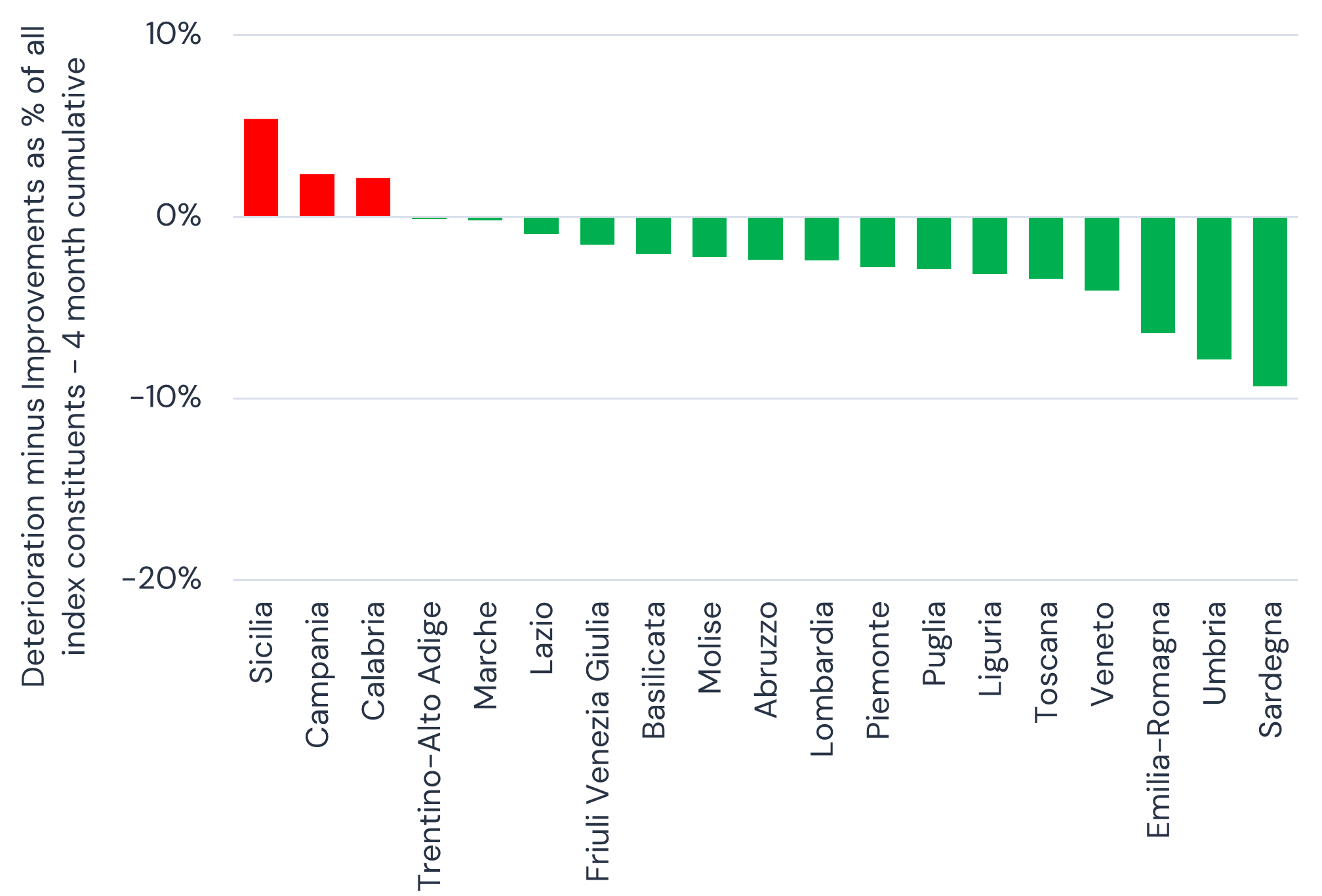 4-Month Balance of Deteriorations to Improvements - Italy Corporates