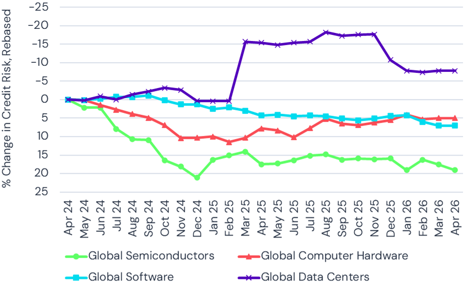 AI Data Centers vs. Global Tech Credit Trend
