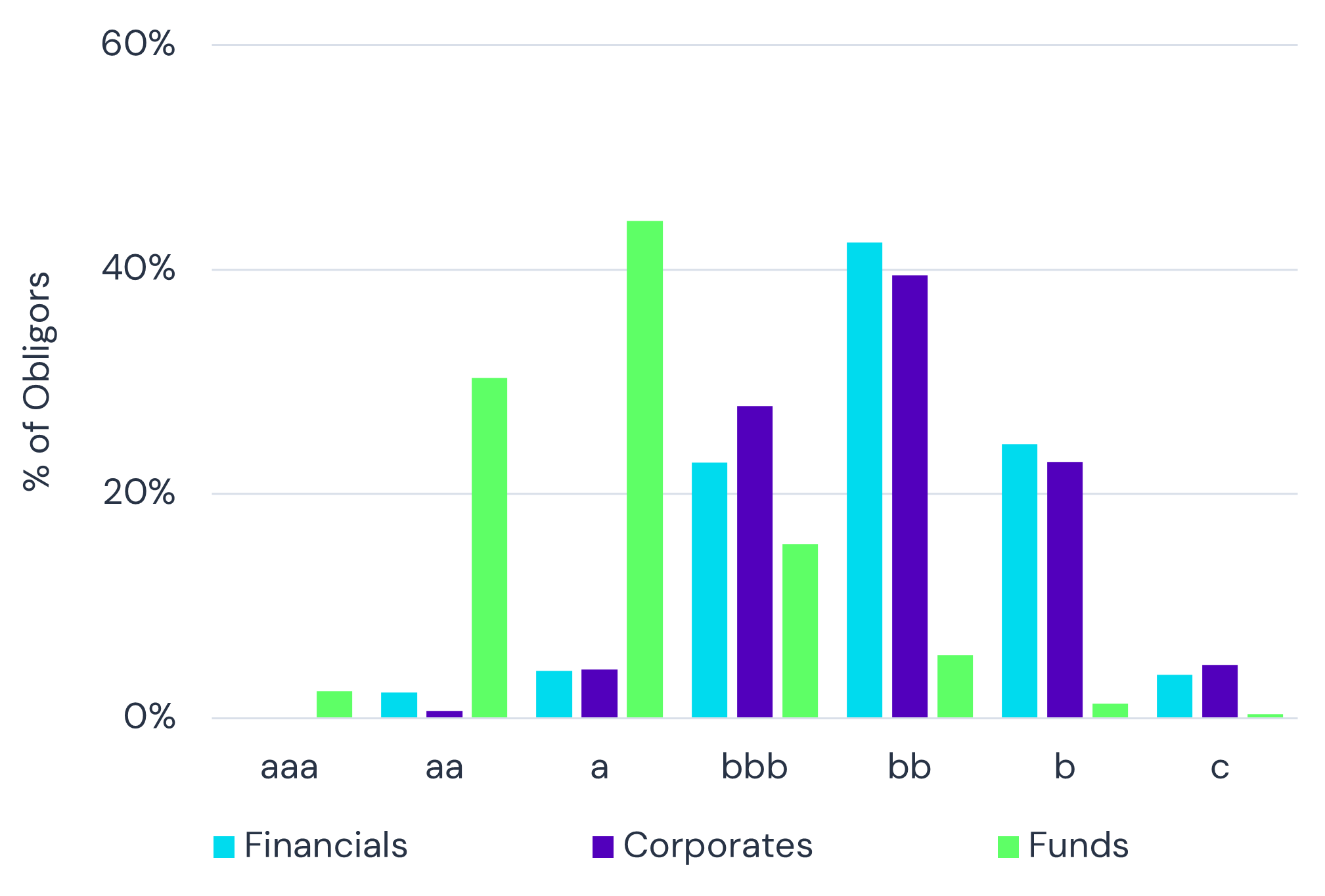 Credit Profile - Italy Financials, Corporates, Funds