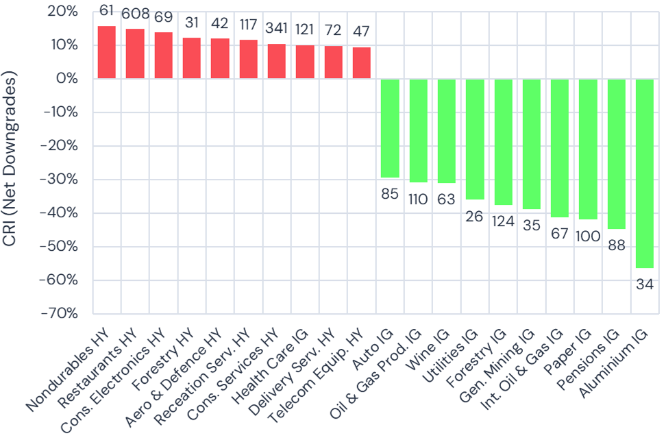 Italy 6-Month Credit Risk Index (CRI - Net Downgrades) Top 10 and Bottom 10, Investment Grade vs. High Yield