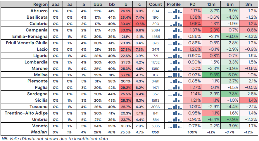 Italy Consensus Risk Profile by Region