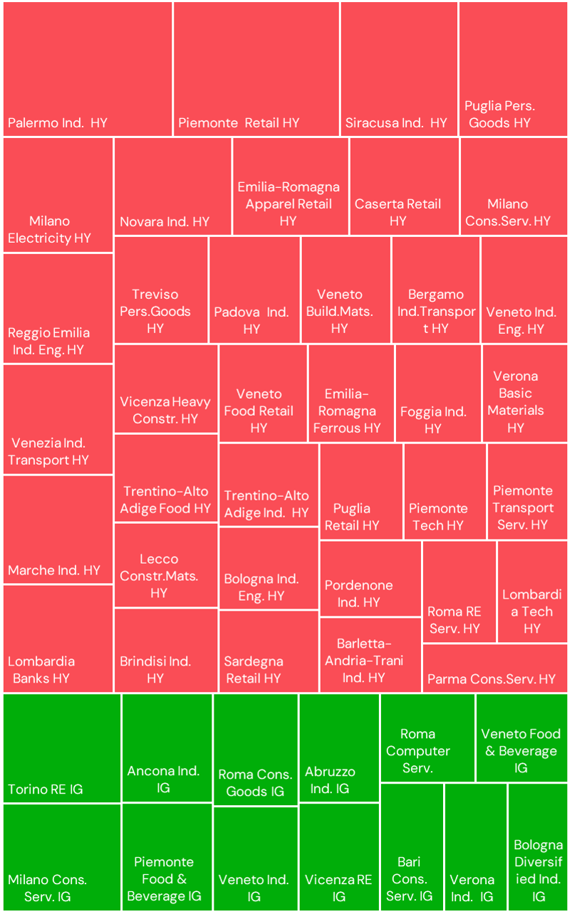 Italy Industry 6-Month PD Change by Sector and Geography