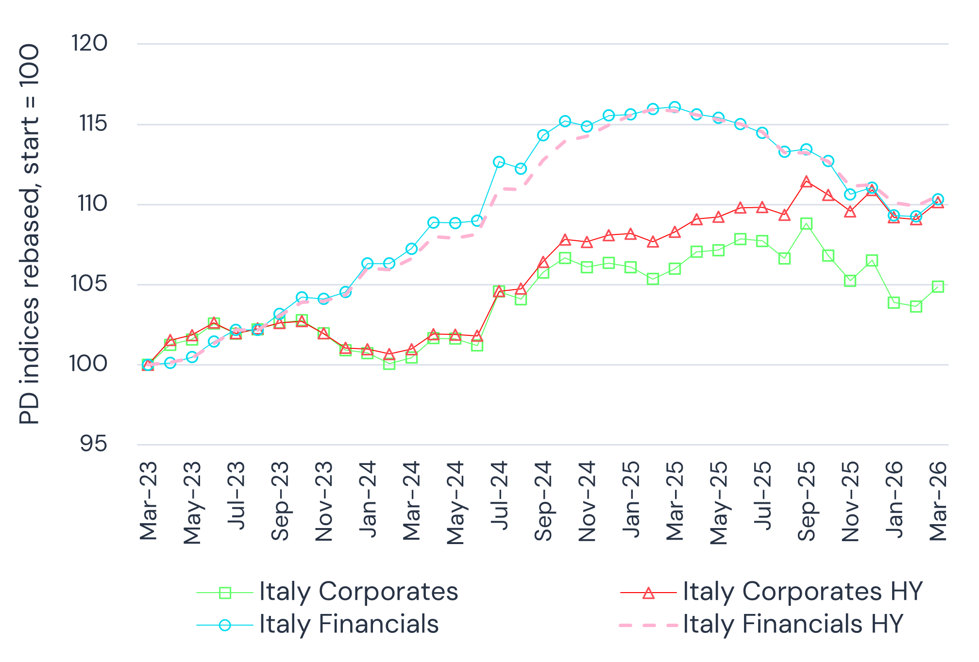 Rebased Change in Credit Risk: Italy Corporates vs. Financials, Investment Grade vs. High Yield