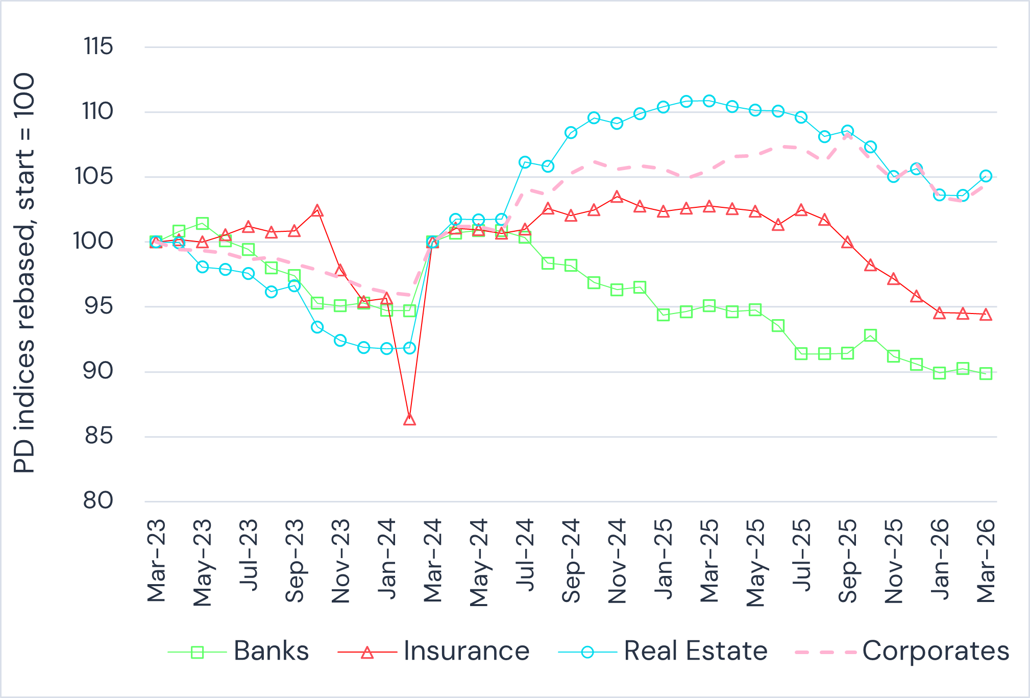 Rebased Change in Credit Risk: Italy Financial Sub-Sectors