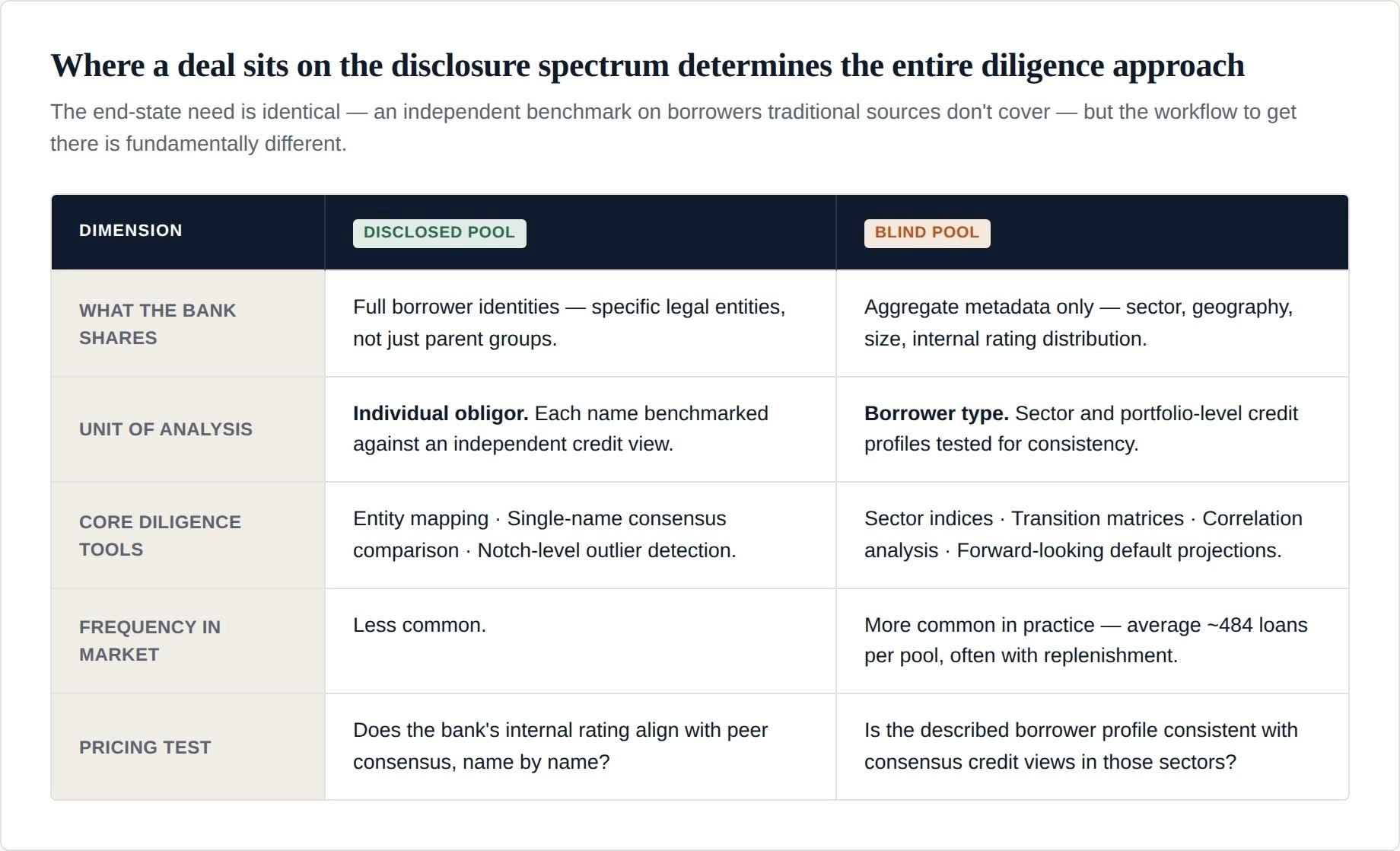 where a deal sits on the disclosure spectrum determines the entire diligence approach