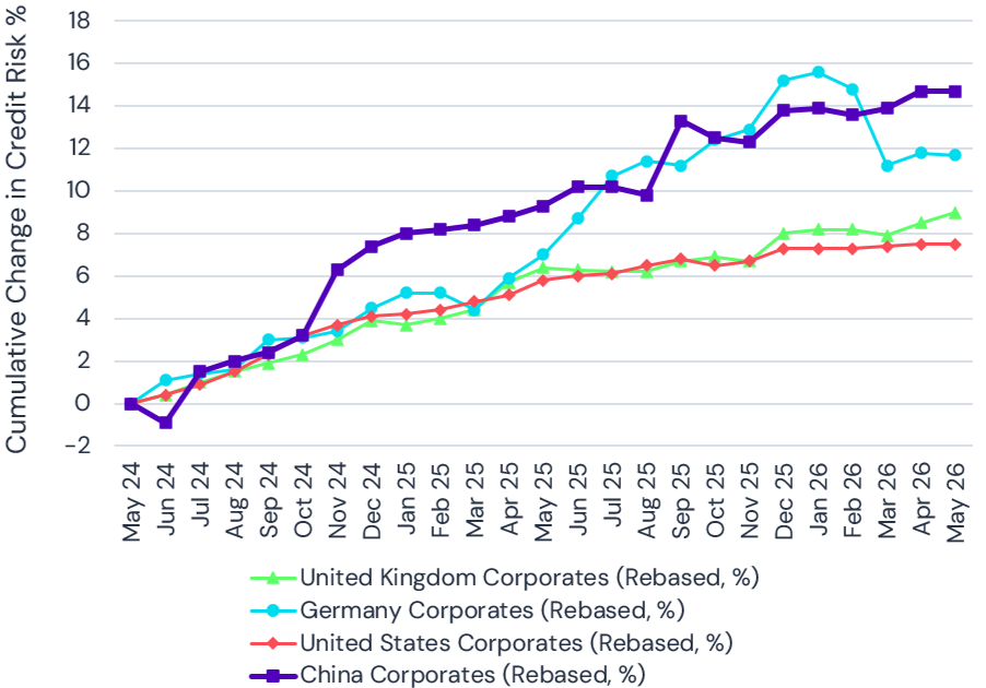 Cumulative change in corporate default risk - global majors