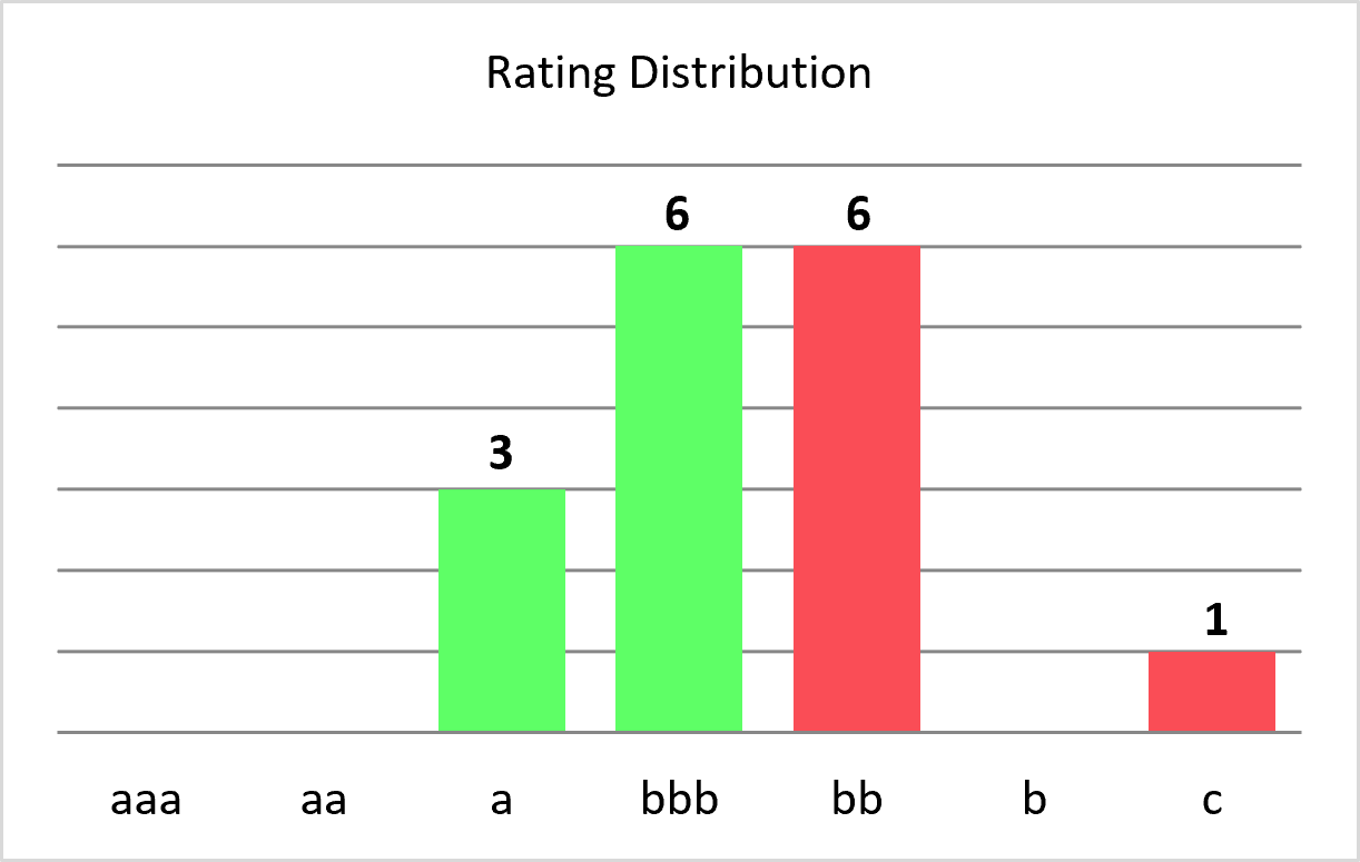Staffing & Recruitment Rating Distribution