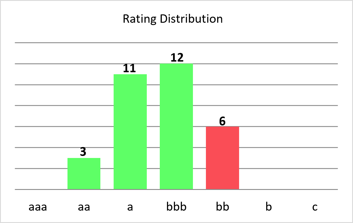 Semiconductors & Chip-Making Equipment Rating Distribution