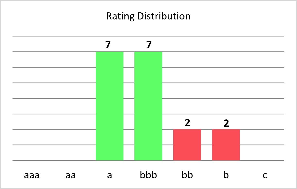 Power Generation & Utilities Rating Distribution