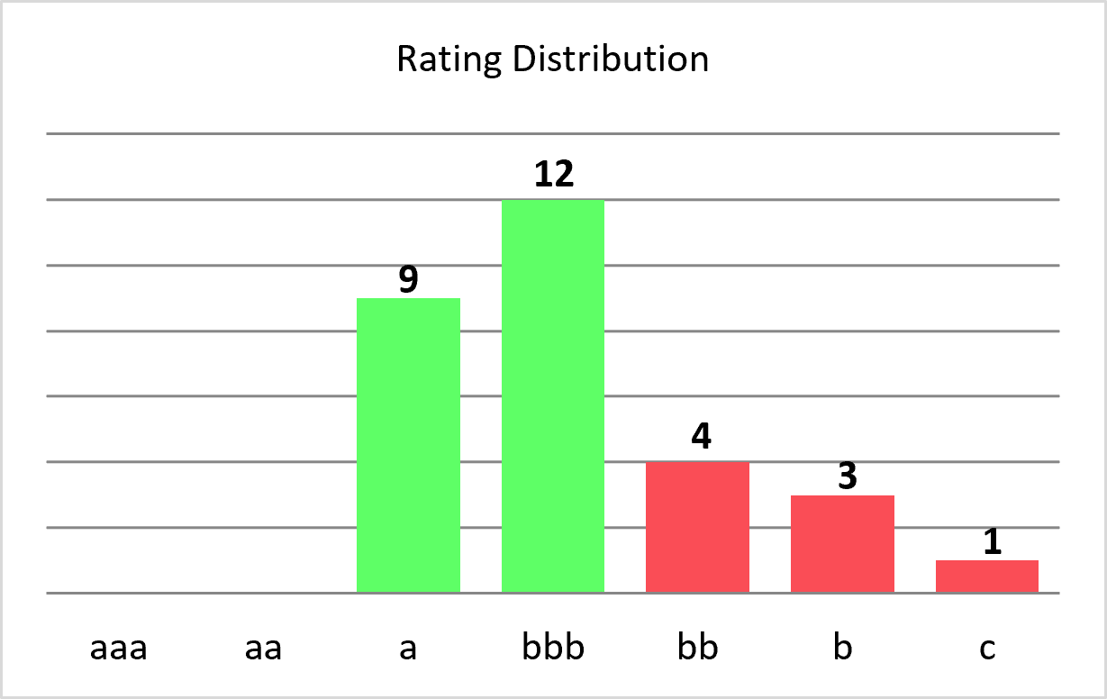 IT Services & Consulting Rating Distribution