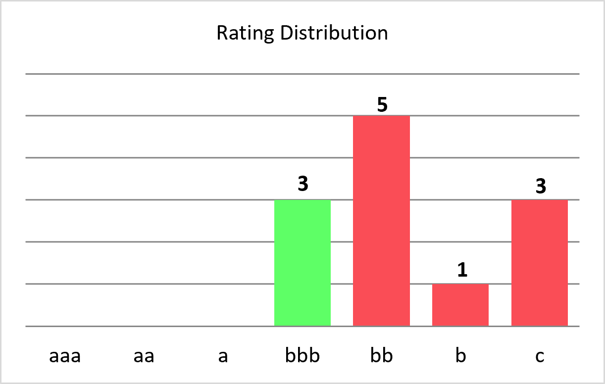 Customer-Experience & Business-Process Outsourcing (call centers & back-office) Rating Distribution