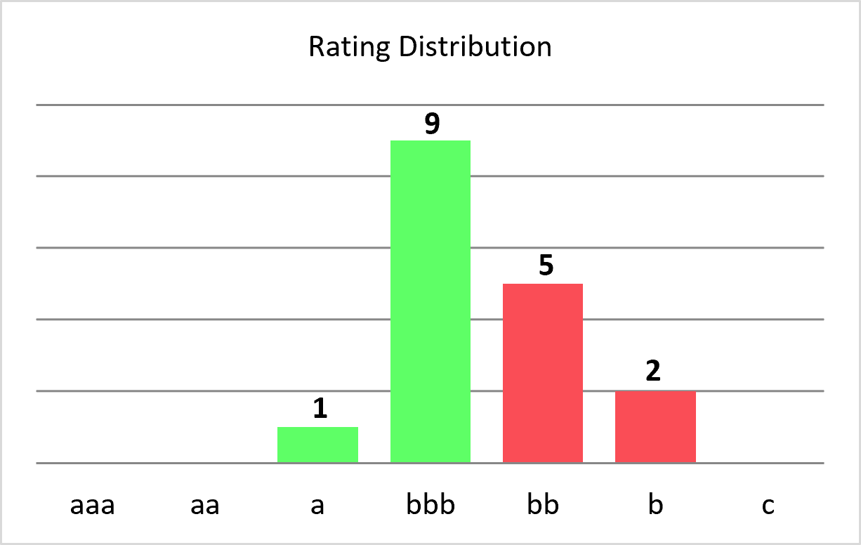 Advertising & Marketing Rating Distribution