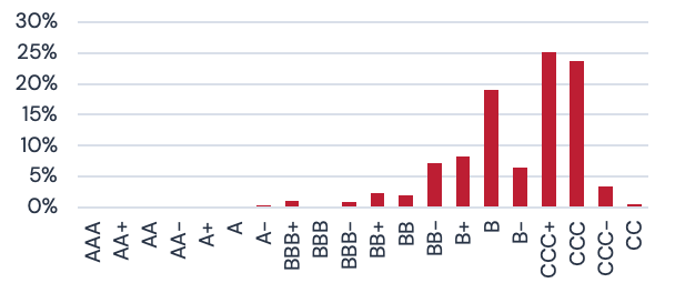 CB Defaulted Distribution
