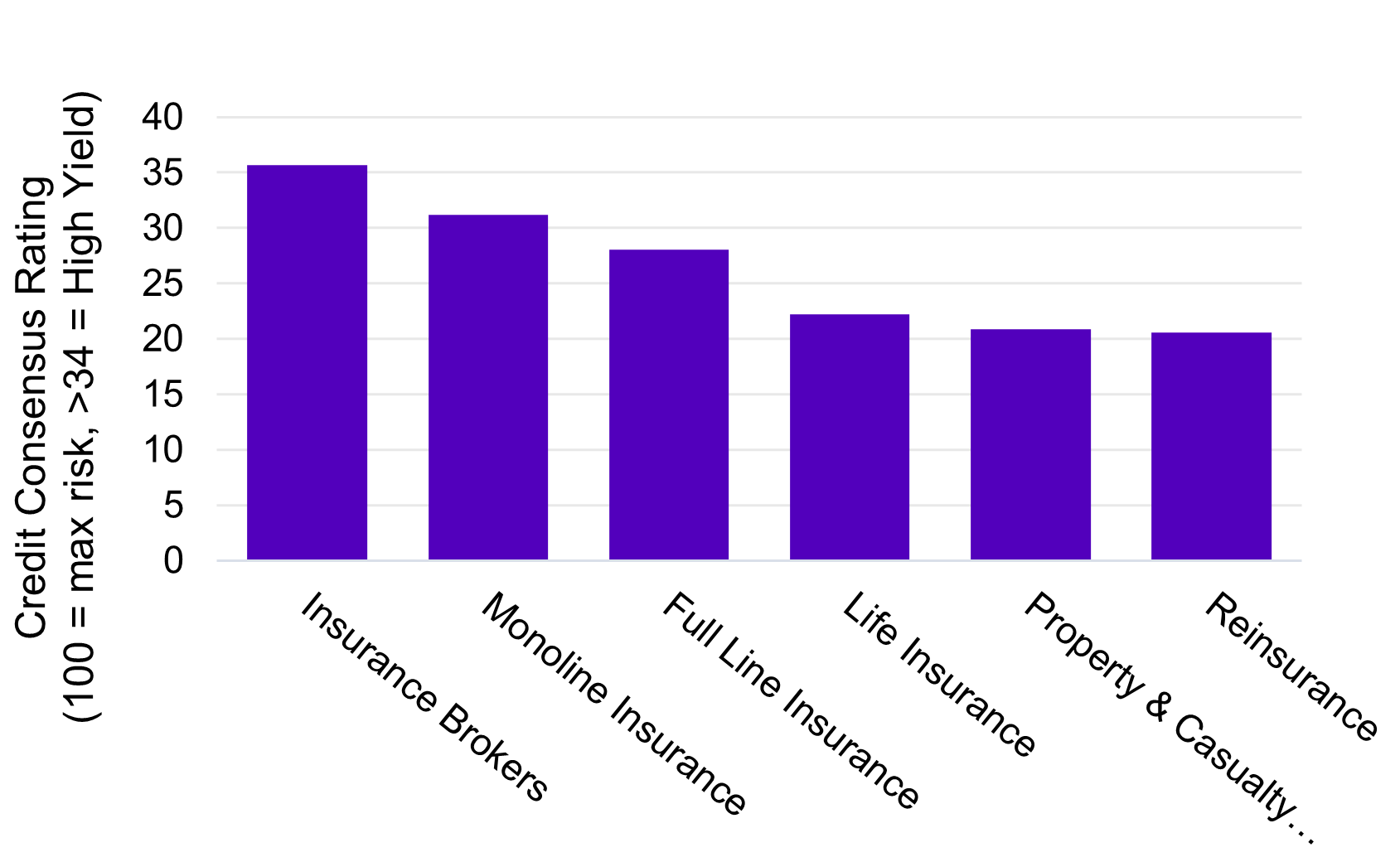 CB Insurance Credit Consensus Rating by Subsector CB Insurance Credit Consensus Rating by Subsector