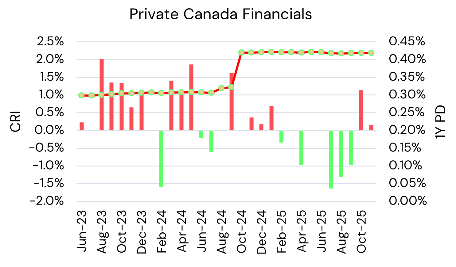Canada Private Financials - Credit Risk Index and Probability of Default