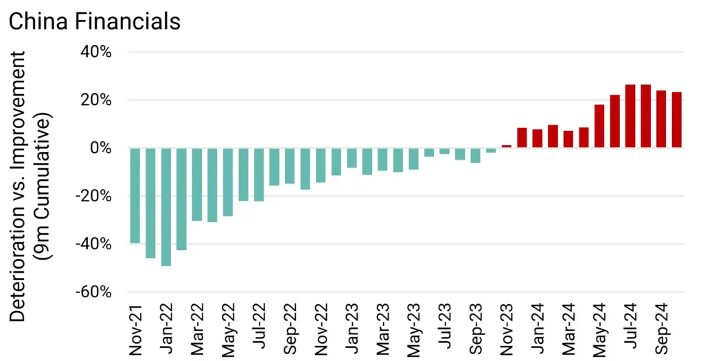 China Financial Credit Deteriorations vs Credit Improvements 9m Rolling