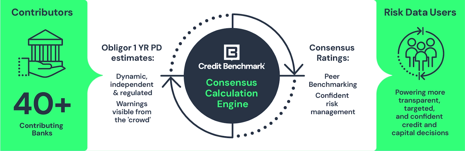 Consencus calculation engine