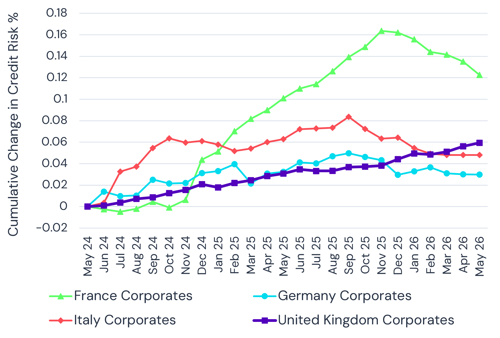 Corporate default-risk trends - France, UK, Germany and Italy