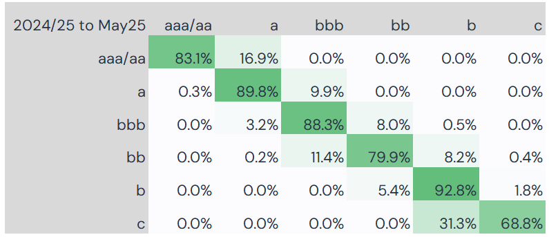 Corporate rating-transition matrix - latest 12 months vs prior year - 2024-2025