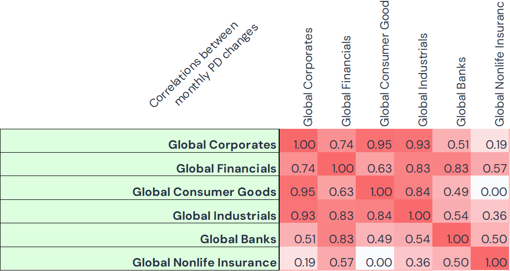 Correlations March 20 to May 21
