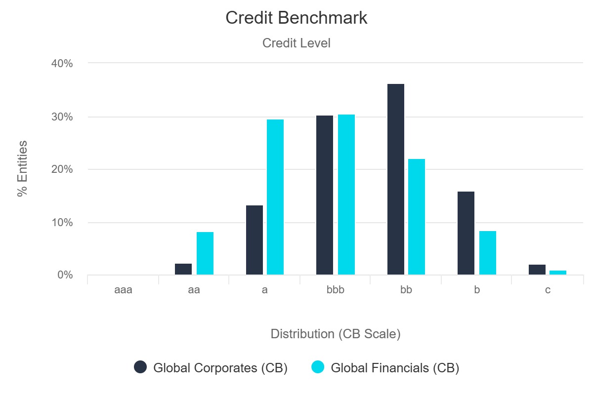 Credit Level - Global Corporates vs Global Financials