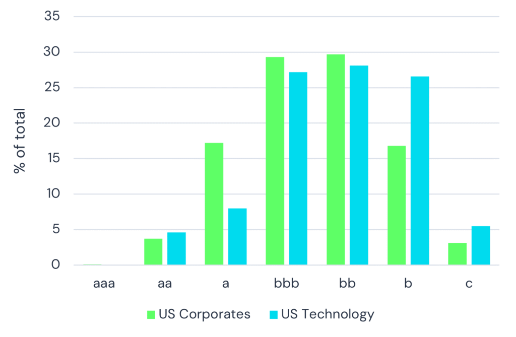 Credit Profile - US Corporates vs US Technology