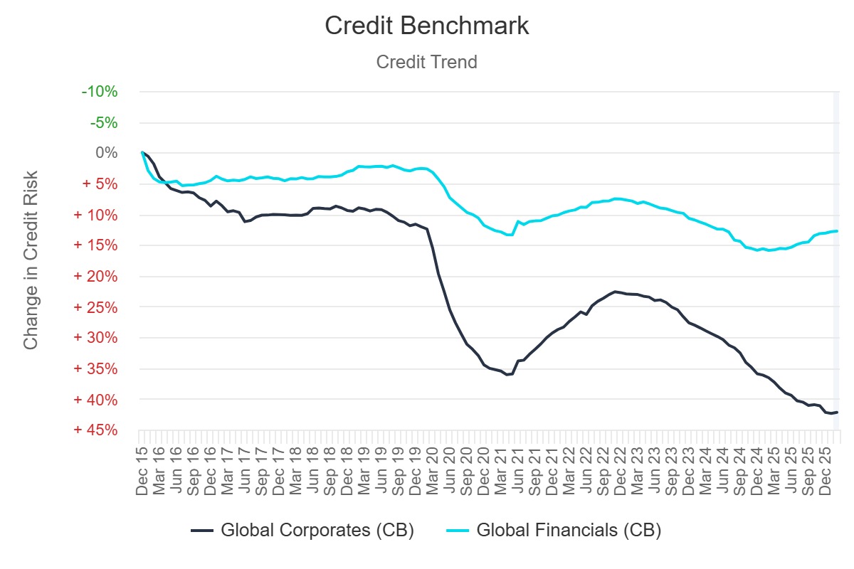 Credit Trend - Global Corporates vs Financials