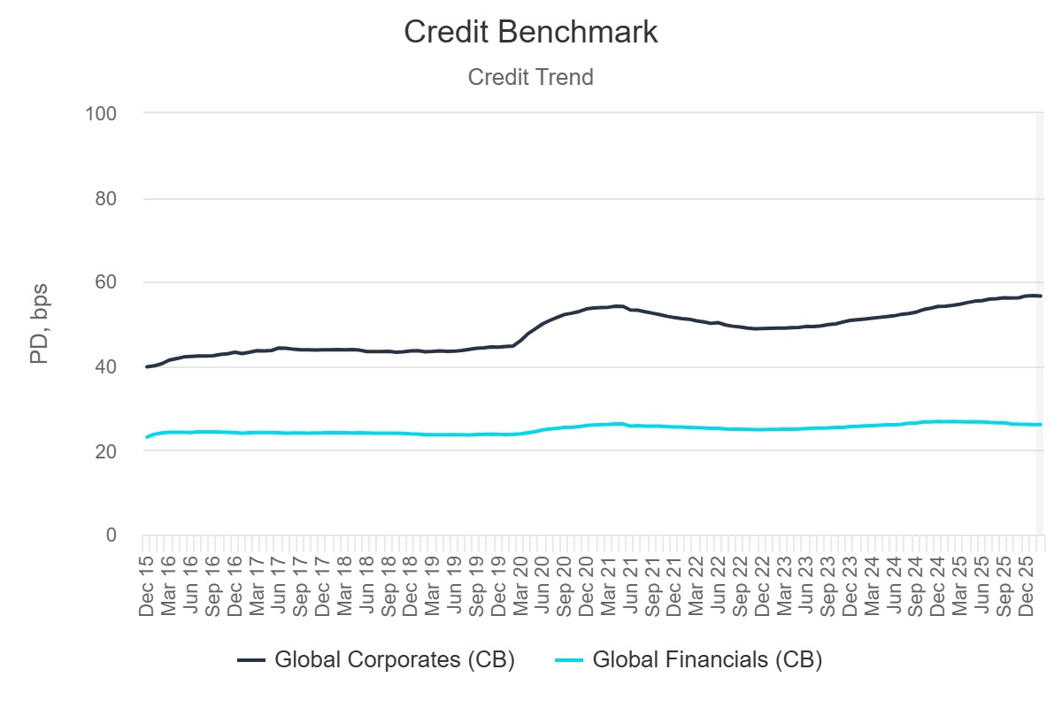 Credit Trend - PD Level - Global Corporates vs Financials