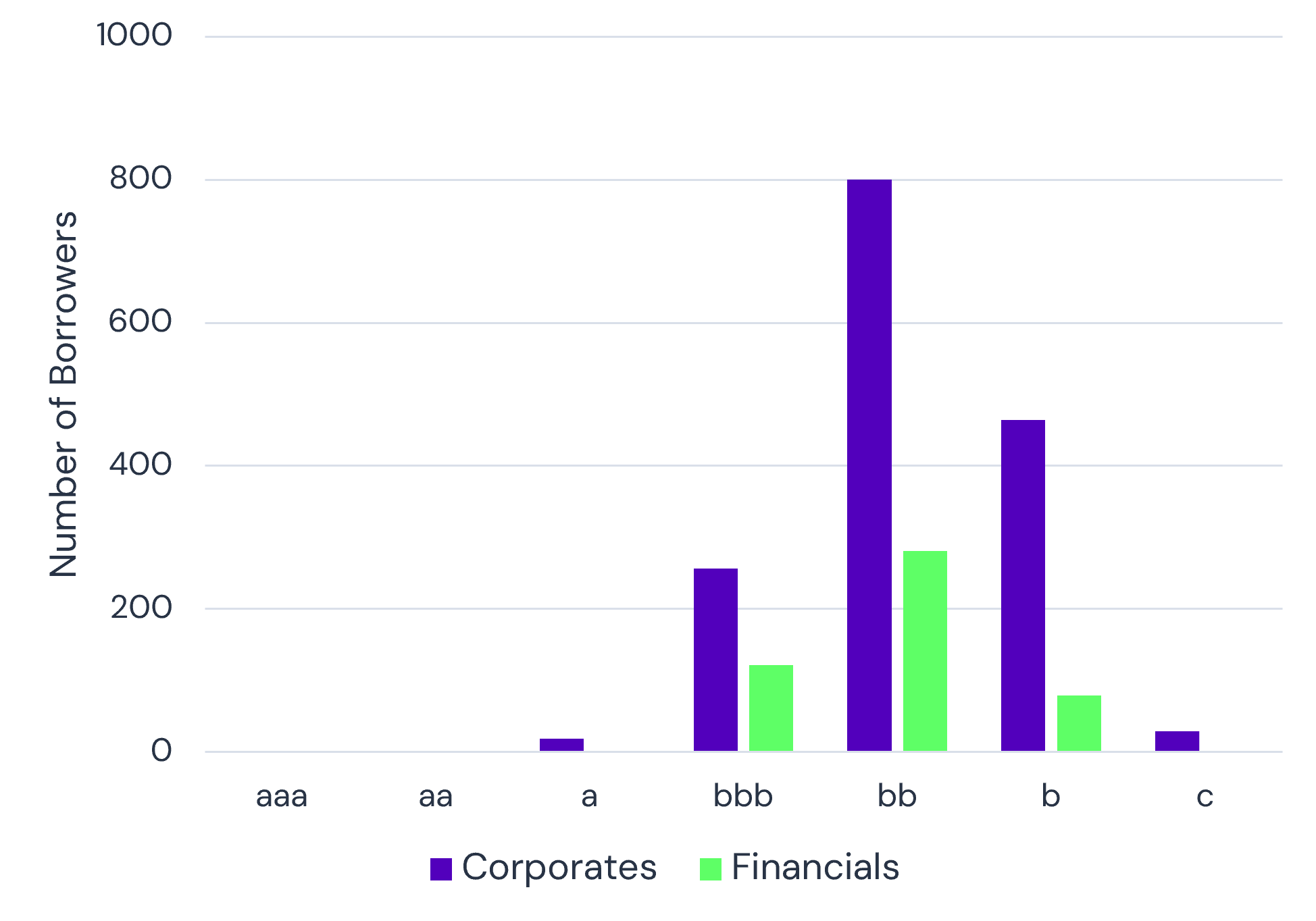 Credit profile - South African Corporates vs Financials