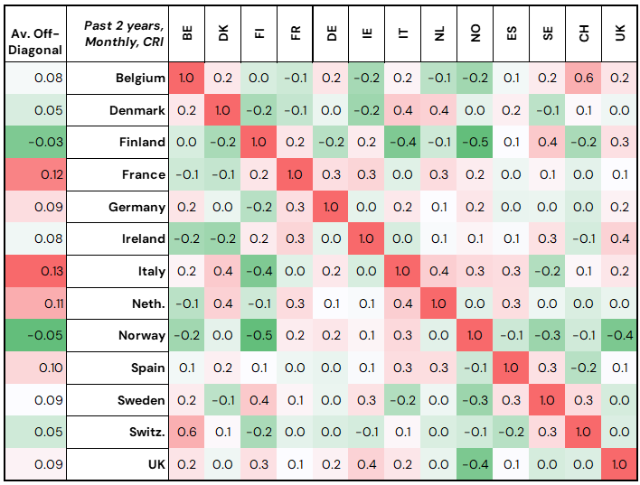 Cross-country correlations of monthly default-risk changes