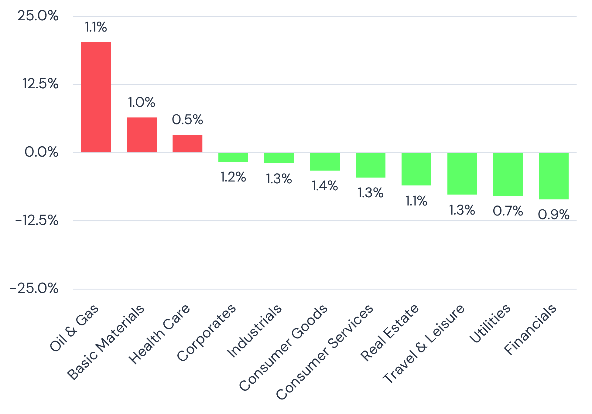 Default risk levels and 12-month change by industry