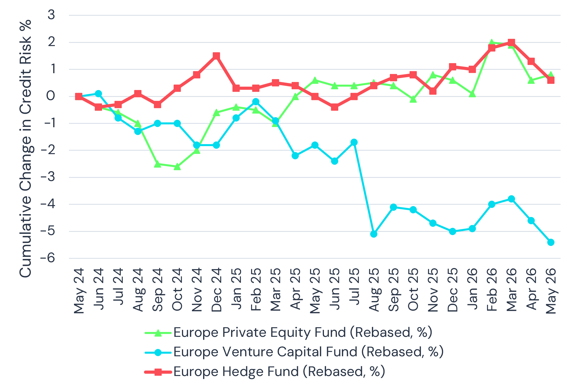 Default-risk trends for European private funds (PE, VC, hedge funds)