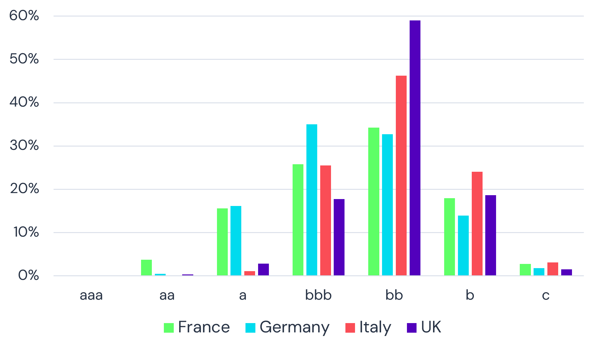 Distribution of credit quality across Western European corporates - Major economies