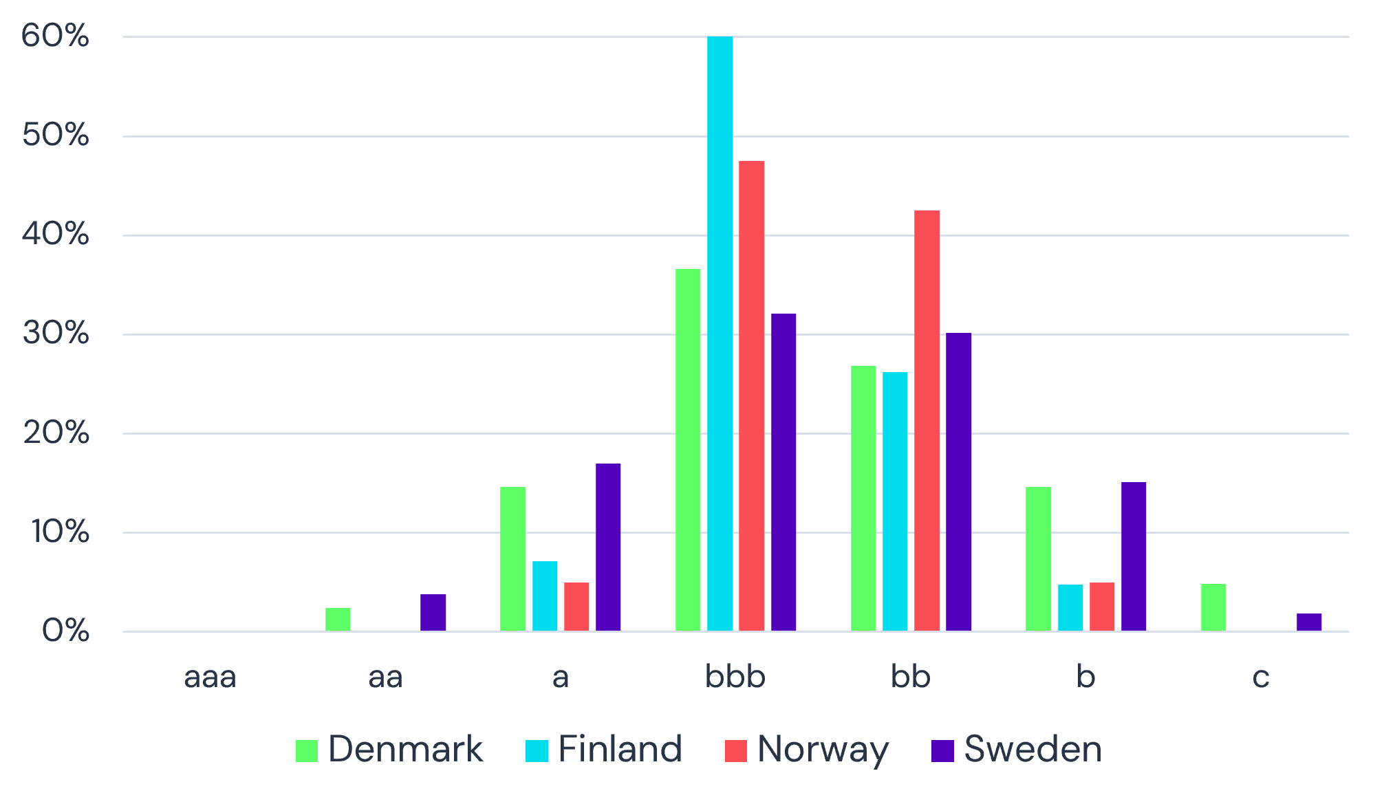Distribution of credit quality across Western European corporates - Nordic countries