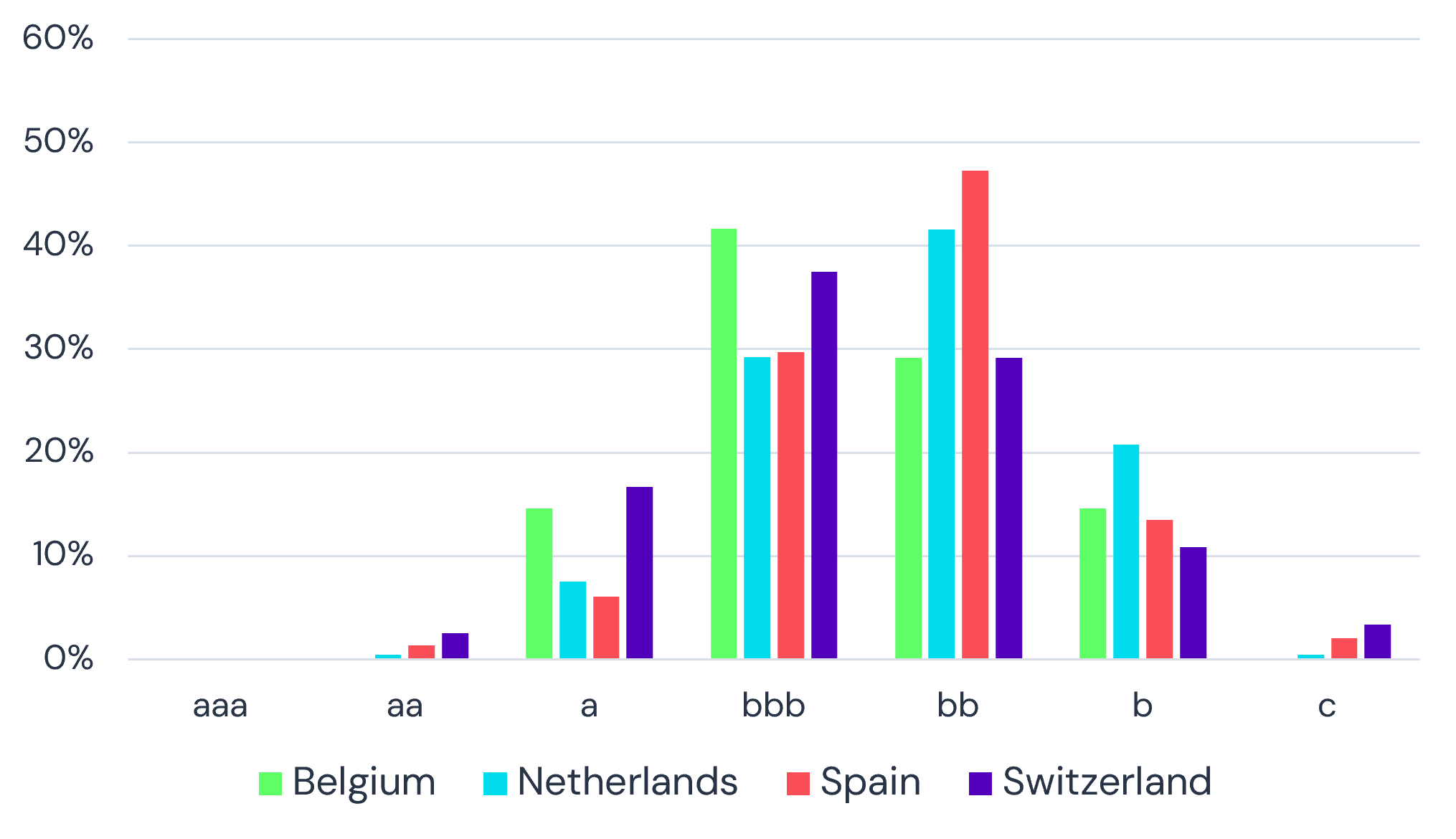 Distribution of credit quality across Western European corporates - Rest of Western Europe