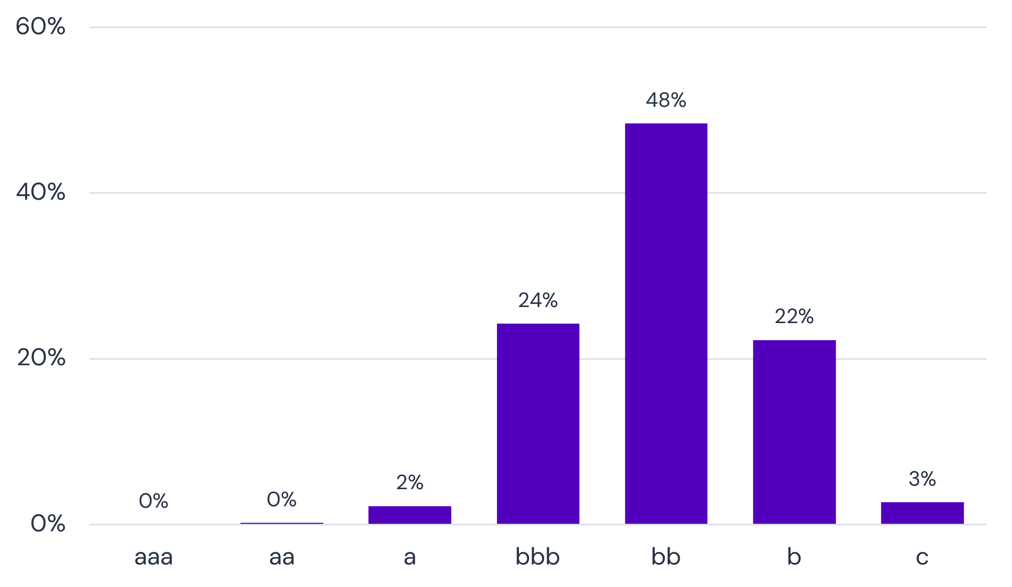 Distribution of credit quality across Western European corporates - combined