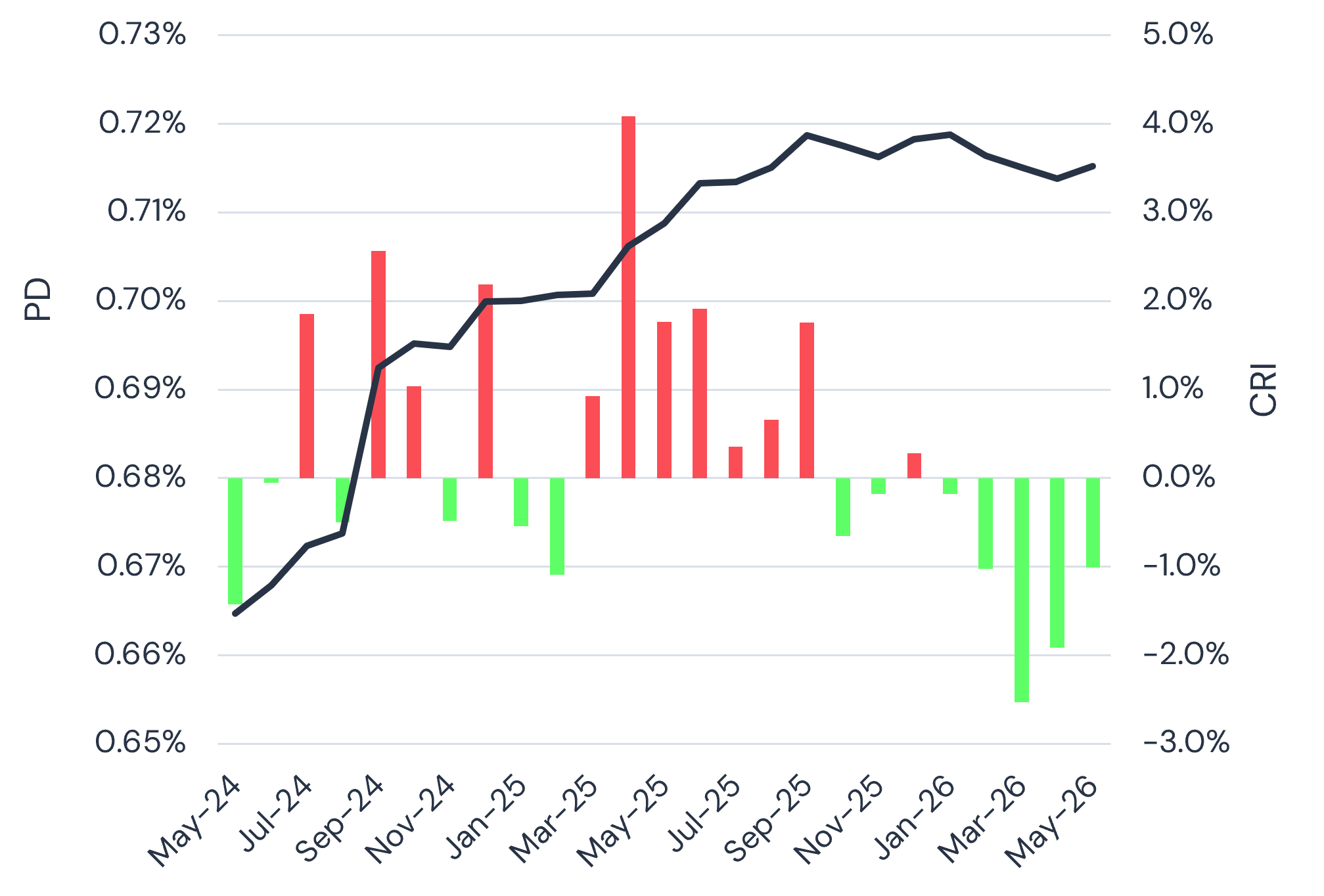 European corporate default risk and net rating changes (CRI)