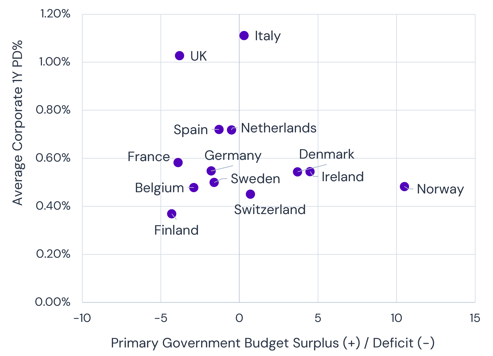 European corporate default risk vs primary fiscal balance