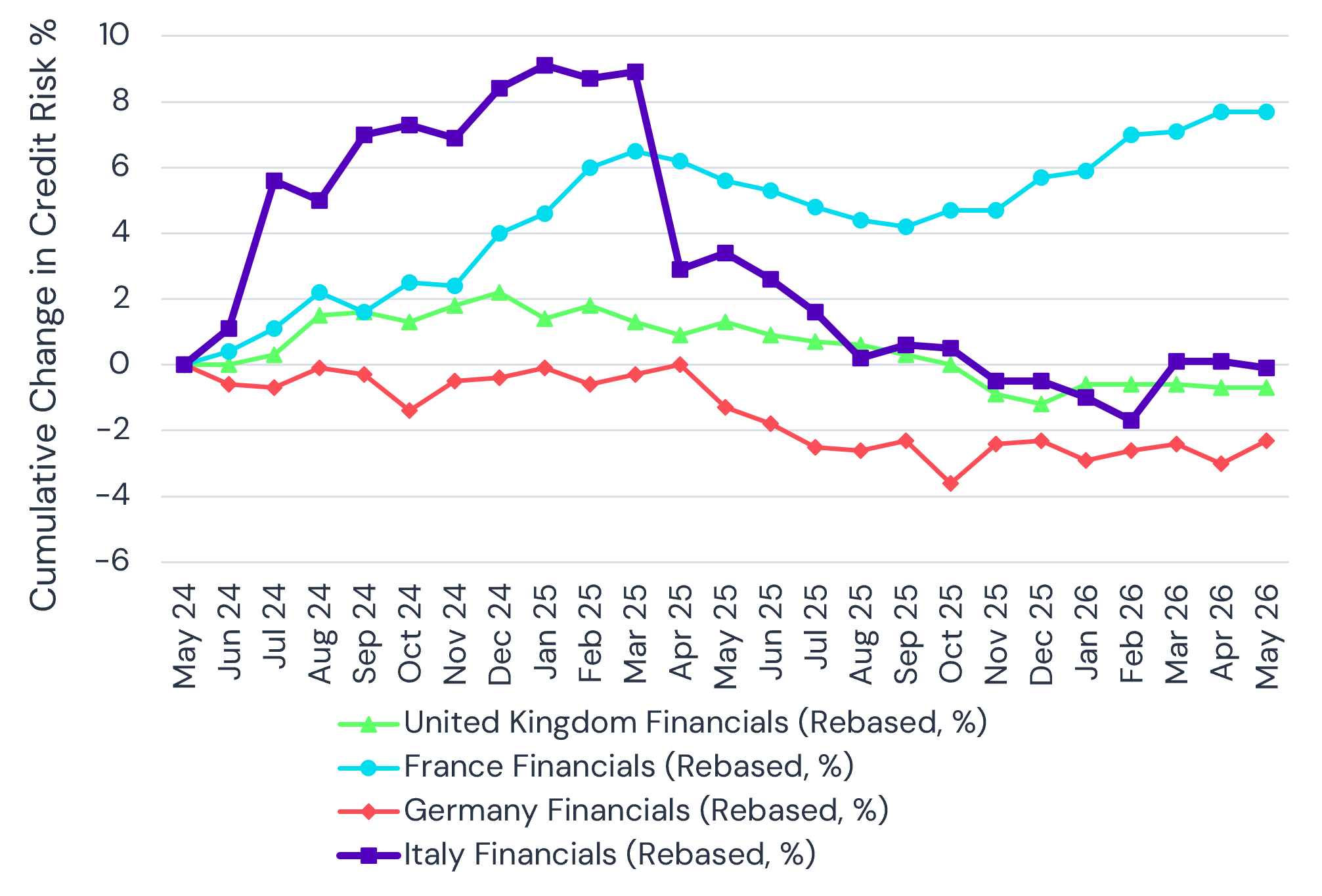 Financial-sector default-risk trends - France, UK, Germany and Italy