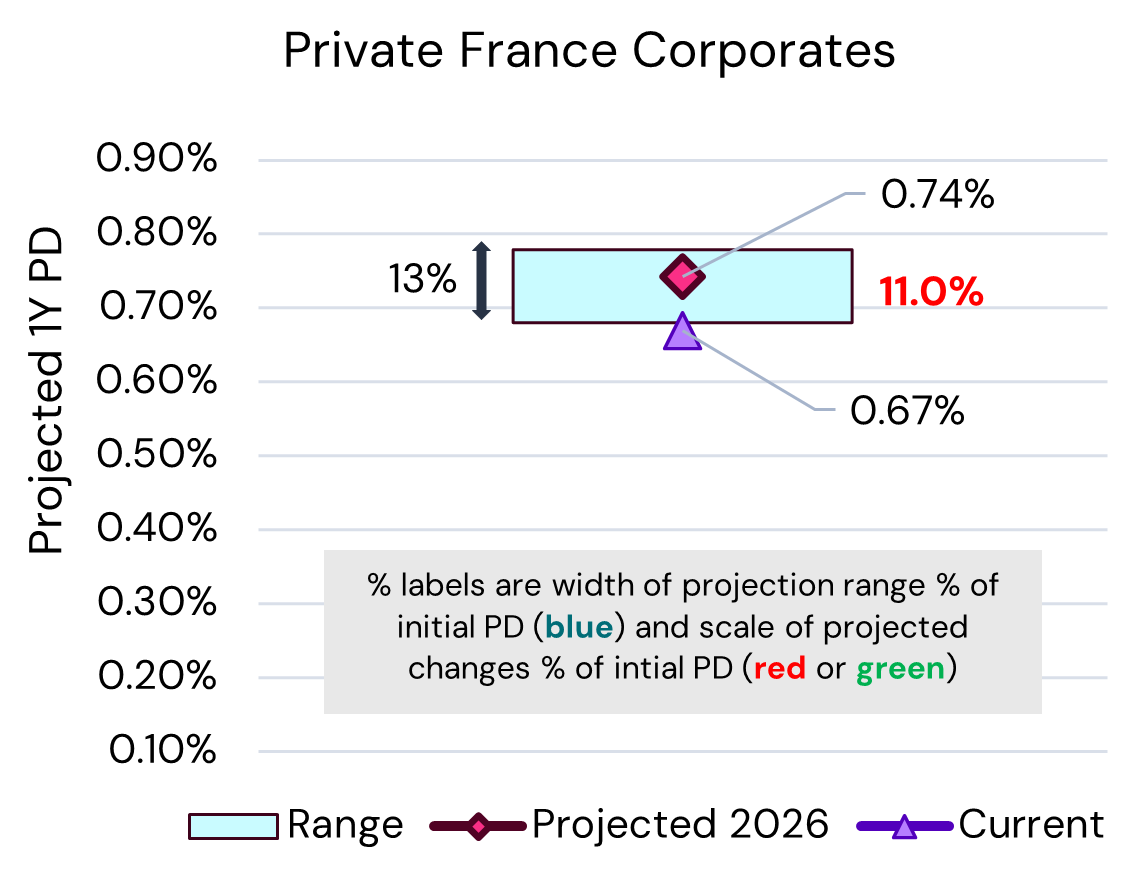 France Private Corporates – PD Projections