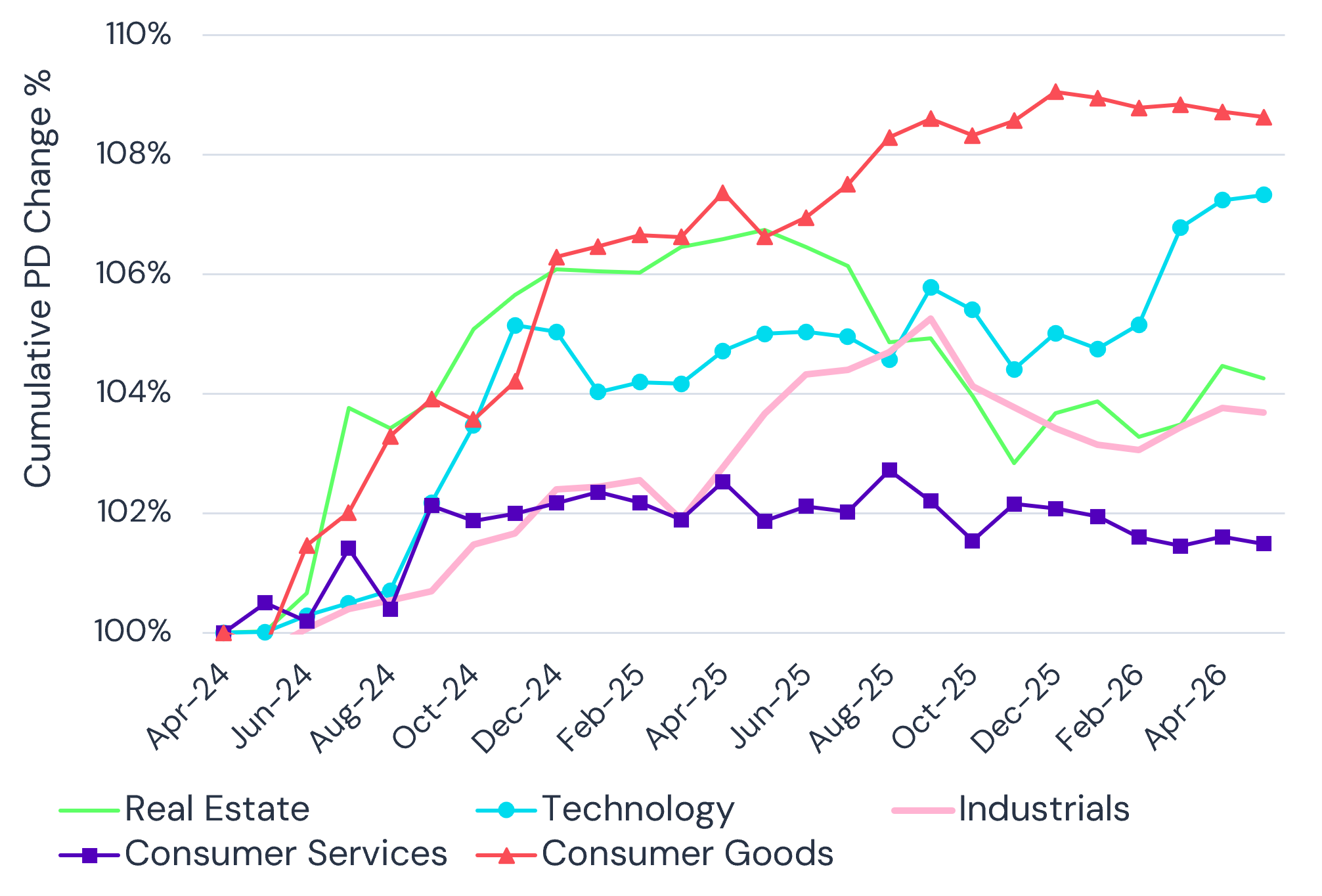 GDP-weighted default-risk trends by industry