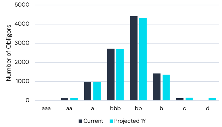 Global Corporates - Current and 1 Year Projected Credit Levels