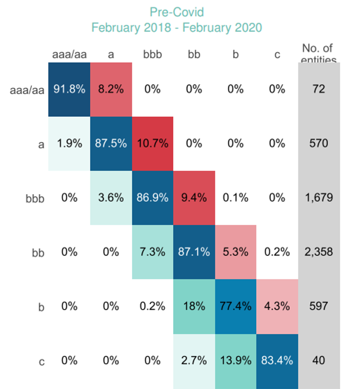 Global Corporates Transition Matrix - Pre-Covid